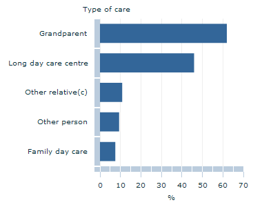 Graph Image for type of child care attended